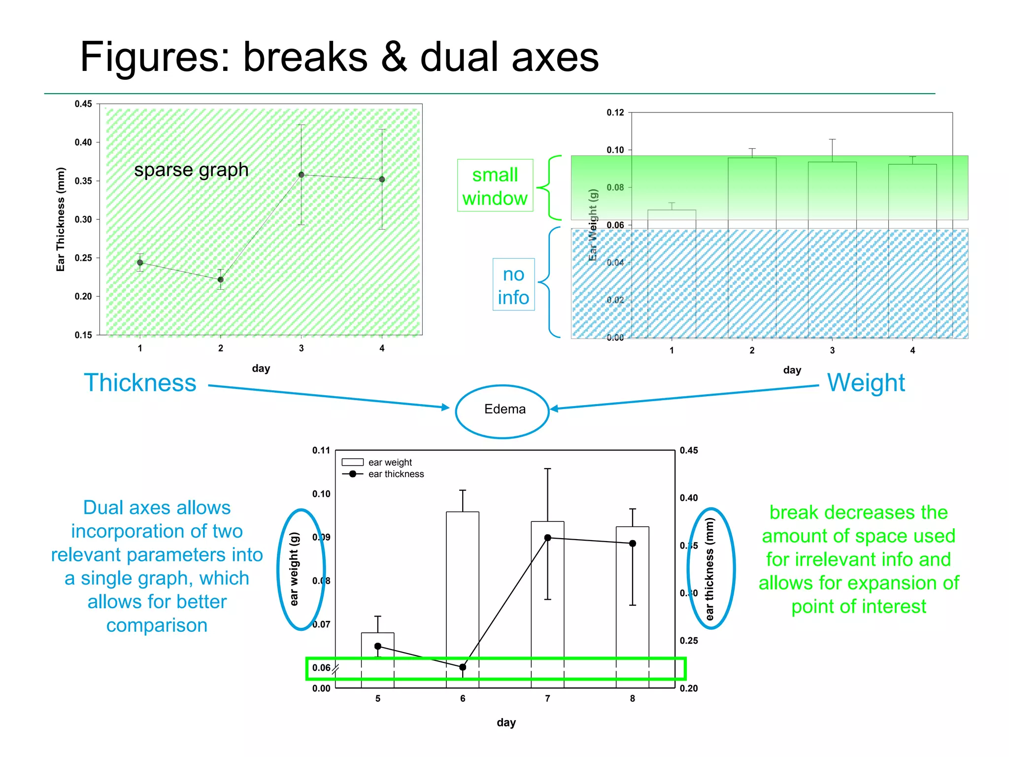 Figures: breaks & dual axes Thickness Weight no info small window Dual axes allows incorporation of two relevant parameters into a single graph, which allows for better comparison break decreases the amount of space used for irrelevant info and allows for expansion of point of interest sparse graph 