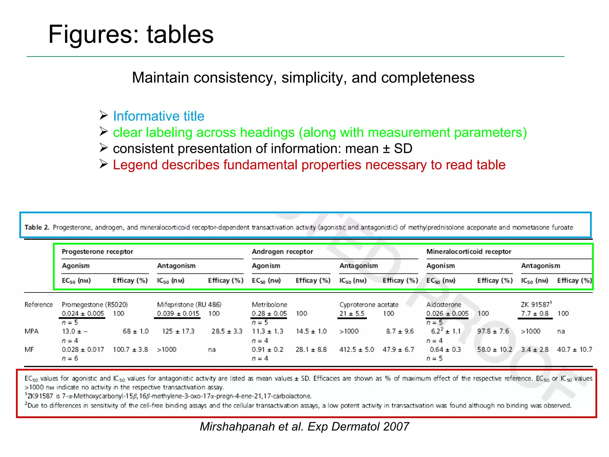Figures: tables Maintain consistency, simplicity, and completeness Mirshahpanah et al. Exp Dermatol 2007 Informative title   clear labeling across headings (along with measurement parameters) consistent presentation of information: mean  ± SD Legend describes fundamental properties necessary to read table 