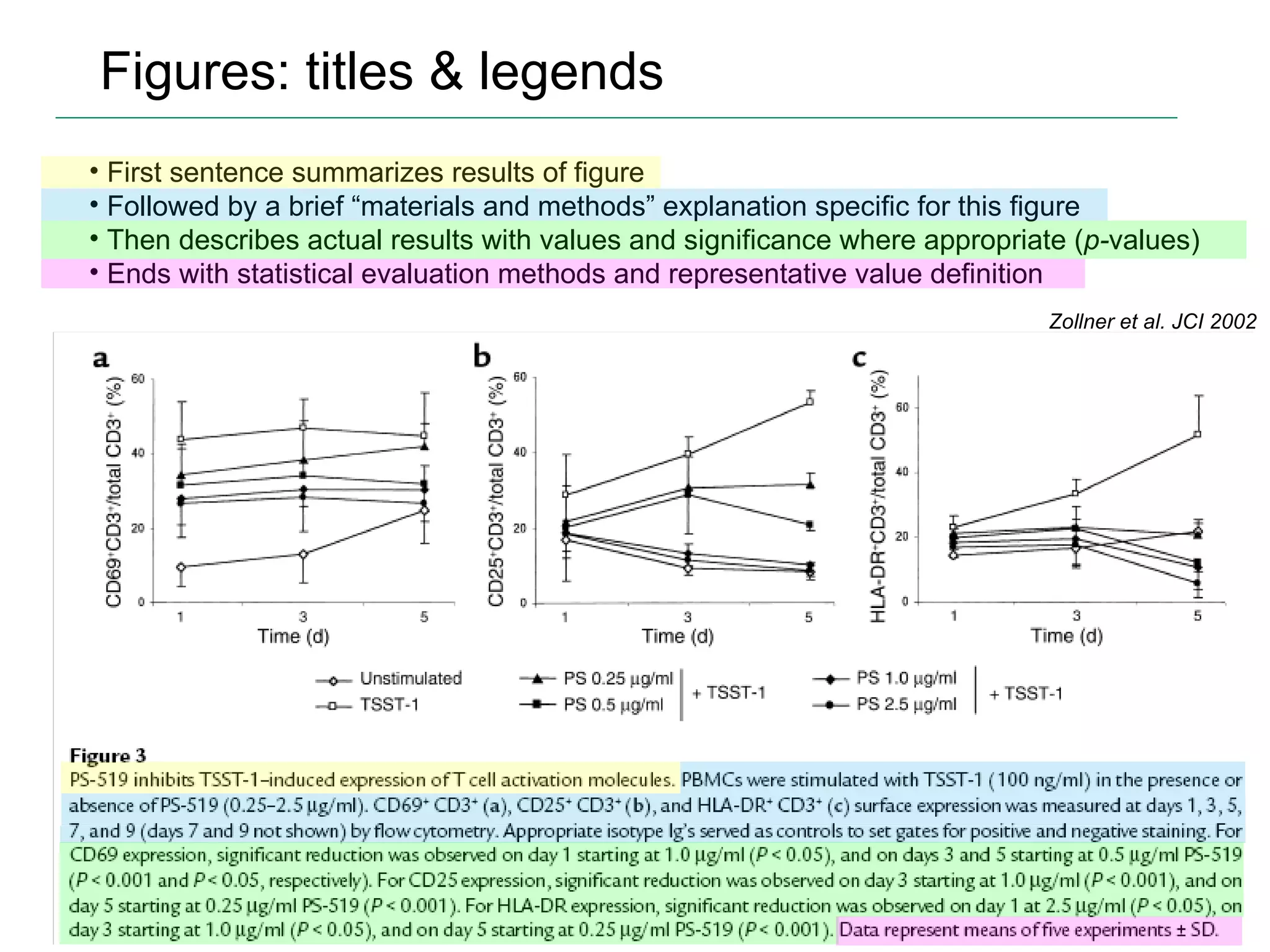 Figures: titles & legends First sentence summarizes results of figure Followed by a brief “materials and methods” explanation specific for this figure Then describes actual results with values and significance where appropriate ( p- values) Ends with statistical evaluation methods and representative value definition Zollner et al. JCI 2002 