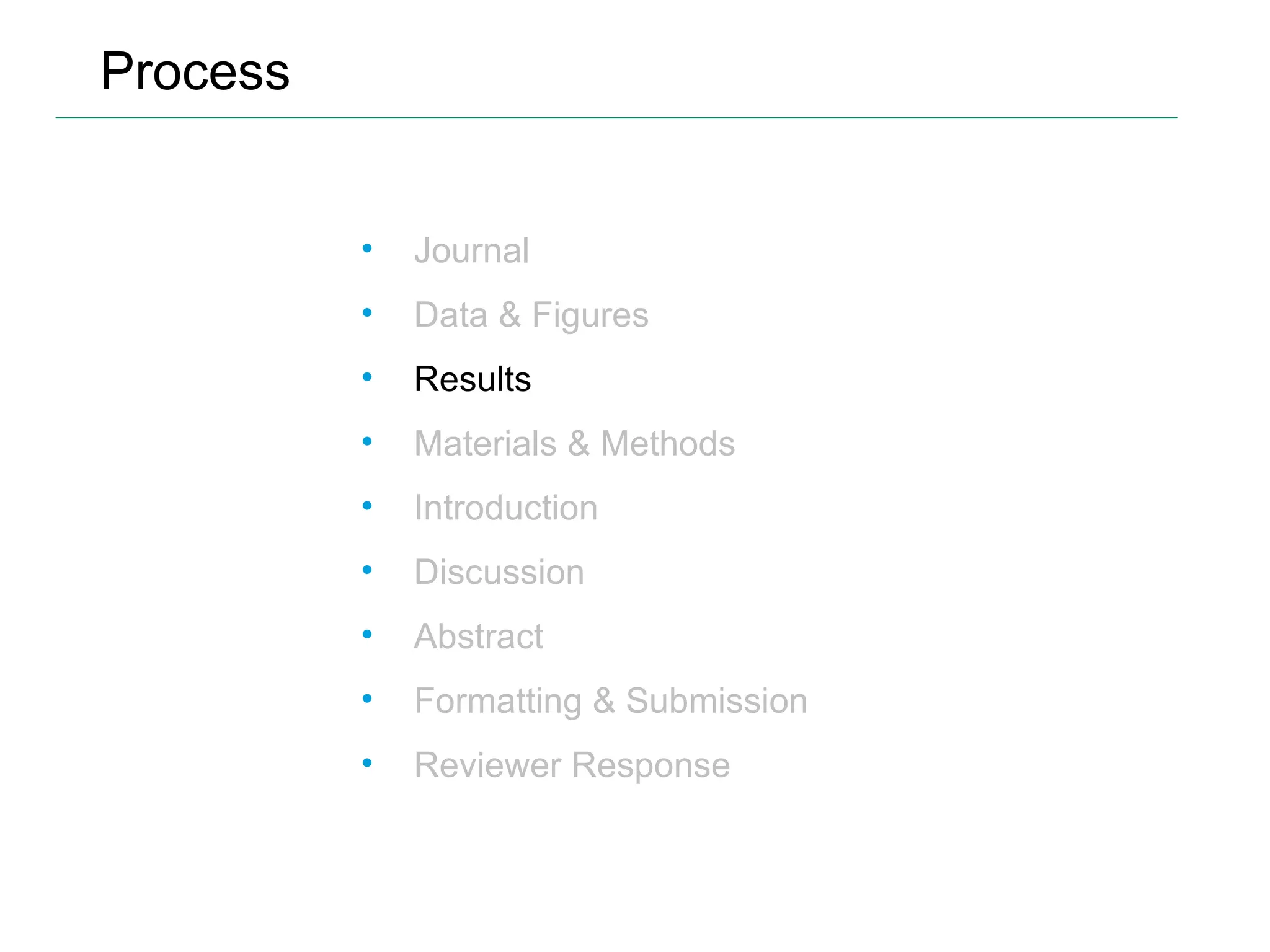 Process Journal Data & Figures Results Materials & Methods Introduction Discussion Abstract Formatting & Submission Reviewer Response 