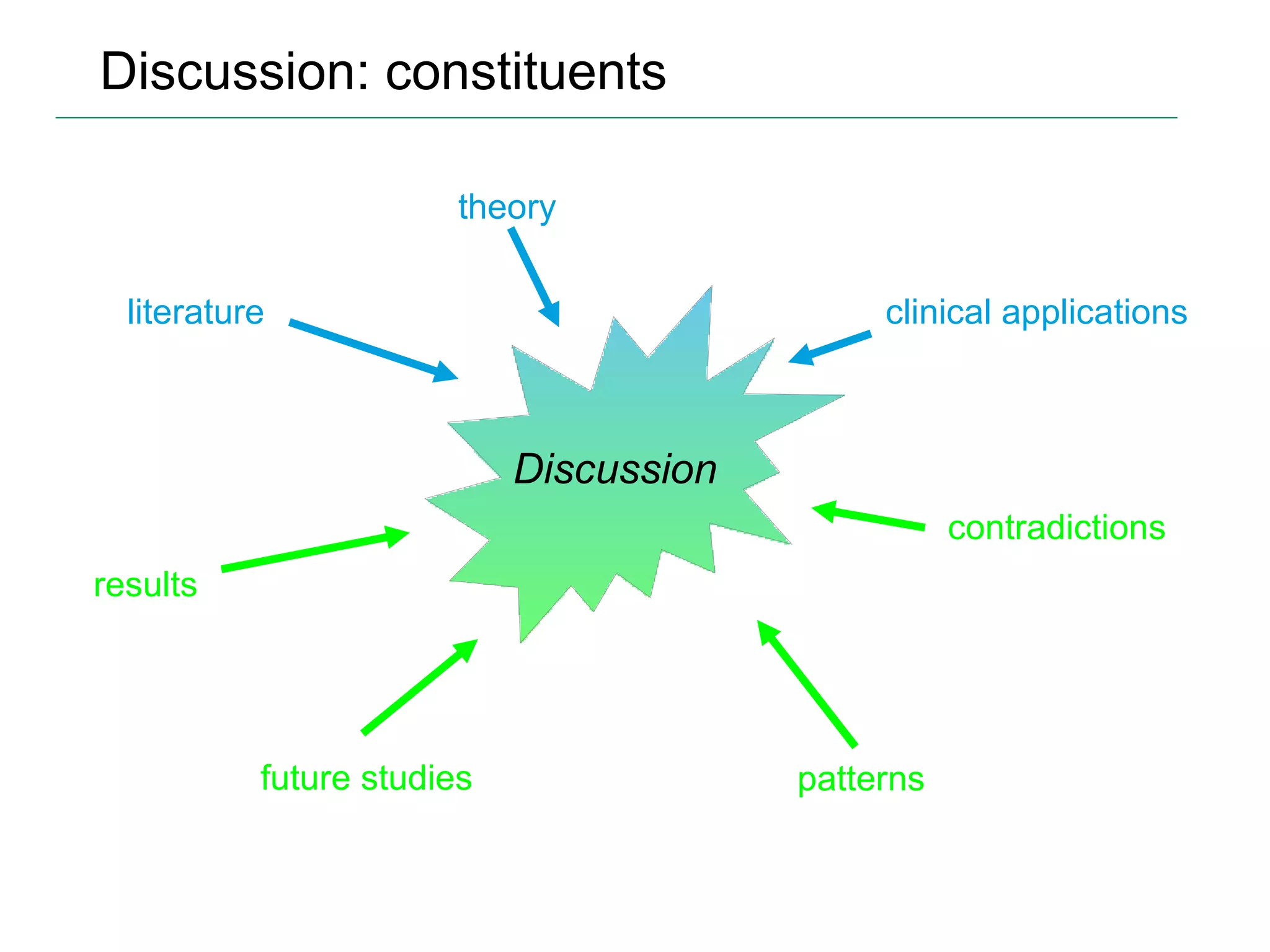 Discussion: constituents results literature theory clinical applications Discussion contradictions patterns future studies 