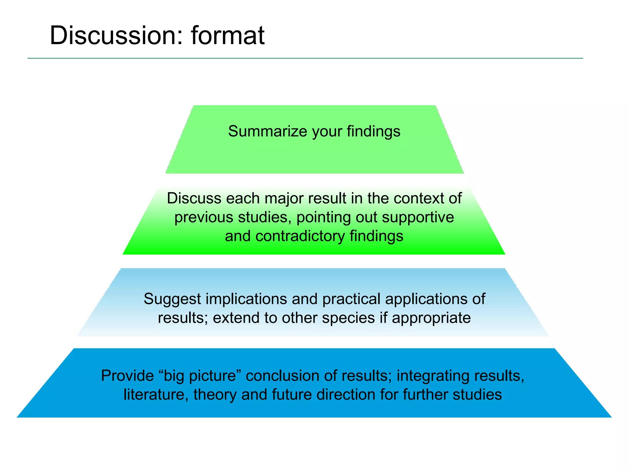 Discussion: format Summarize your findings Discuss each major result in the context of previous studies, pointing out supportive and contradictory findings Suggest implications and practical applications of results; extend to other species if appropriate Provide “big picture” conclusion of results; integrating results, literature, theory and future direction for further studies 
