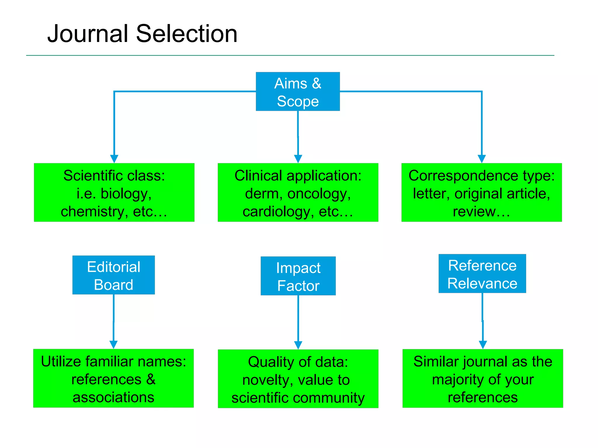 Journal Selection Aims & Scope Reference Relevance Impact Factor Editorial Board Scientific class: i.e. biology, chemistry, etc… Clinical application: derm, oncology, cardiology, etc… Quality of data: novelty, value to  scientific community Utilize familiar names: references & associations Correspondence type: letter, original article, review… Similar journal as the majority of your references 