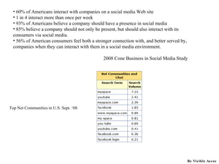 Top Net Communities in U.S. Sept. ‘08 60% of Americans interact with companies on a social media Web site 1 in 4 interact more than once per week 93% of Americans believe a company should have a presence in social media 85% believe a company should not only be present, but should also interact with its  consumers via social media.  56% of American consumers feel both a stronger connection with, and better served by, companies when they can interact with them in a social media environment.  2008 Cone Business in Social Media Study Be Visible Assoc 
