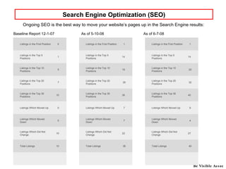 Be Visible Assoc As of 5-10-08 Baseline Report 12-1-07 Ongoing SEO is the best way to move your website’s pages up in the Search Engine results: As of 6-7-08 Search Engine Optimization (SEO) 10  Total Listings  10  Listings Which Did Not Change  0  Listings Which Moved Down  0  Listings Which Moved Up  10  Listings in the Top 30 Positions  7  Listings in the Top 20 Positions  5  Listings in the Top 10 Positions  1  Listings in the Top 5 Positions  0  Listings in the First Position  36 Total Listings  22  Listings Which Did Not Change  7  Listings Which Moved Down  7  Listings Which Moved Up  36  Listings in the Top 30 Positions  25 Listings in the Top 20 Positions  19  Listings in the Top 10 Positions  14  Listings in the Top 5 Positions  1  Listings in the First Position  40 Total Listings  27  Listings Which Did Not Change  4  Listings Which Moved Down  9  Listings Which Moved Up  40  Listings in the Top 30 Positions  32 Listings in the Top 20 Positions  20 Listings in the Top 10 Positions  14  Listings in the Top 5 Positions  1  Listings in the First Position  