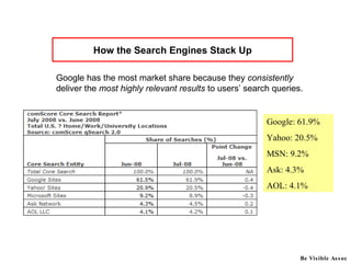 How the Search Engines Stack Up Be Visible Assoc Google has the most market share because they  consistently  deliver the  most highly relevant results  to users’ search queries. Google: 61.9% Yahoo: 20.5% MSN: 9.2% Ask: 4.3% AOL: 4.1% 