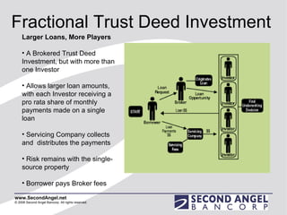 Fractional Trust Deed Investment Larger Loans, More Players A Brokered Trust Deed Investment, but with more than one Investor Allows larger loan amounts, with each Investor receiving a pro rata share of monthly payments made on a single loan Servicing Company collects and  distributes the payments  Risk remains with the single-source property Borrower pays Broker fees 