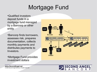 Mortgage Fund Qualified investors deposit funds in a mortgage fund managed by a Bancorp or other entity Bancorp finds borrowers, assesses risk, prepares documentation, collects monthly payments and distributes payments to Investors.   Mortgage Fund provides investment dollars 