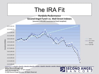The IRA Fit www.secondangel.net    © 2008 Second Angel Bancorp. All Rights Reserved 