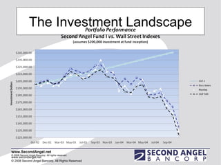 The Investment Landscape www.secondangel.net    © 2008 Second Angel Bancorp. All Rights Reserved 