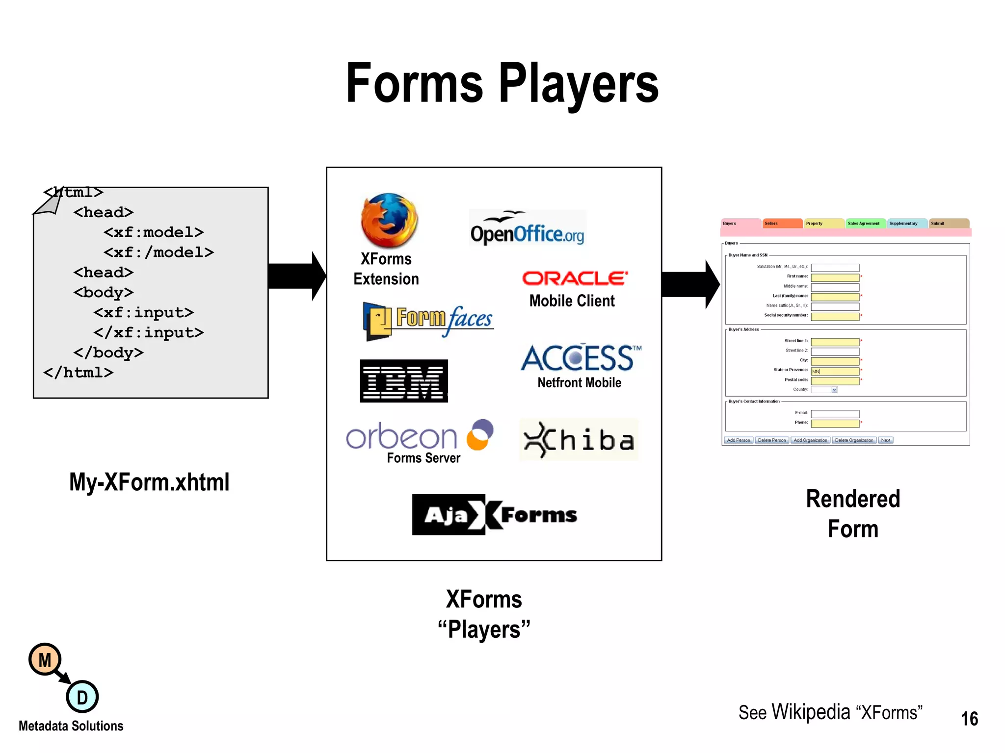 Forms Players <html> <head> <xf:model> <xf:/model> <head> <body> <xf:input> </xf:input> </body> </html> My-XForm.xhtml See  Wikipedia  “XForms” Rendered Form XForms “Players” XForms Extension Mobile Client Forms Server Netfront Mobile 