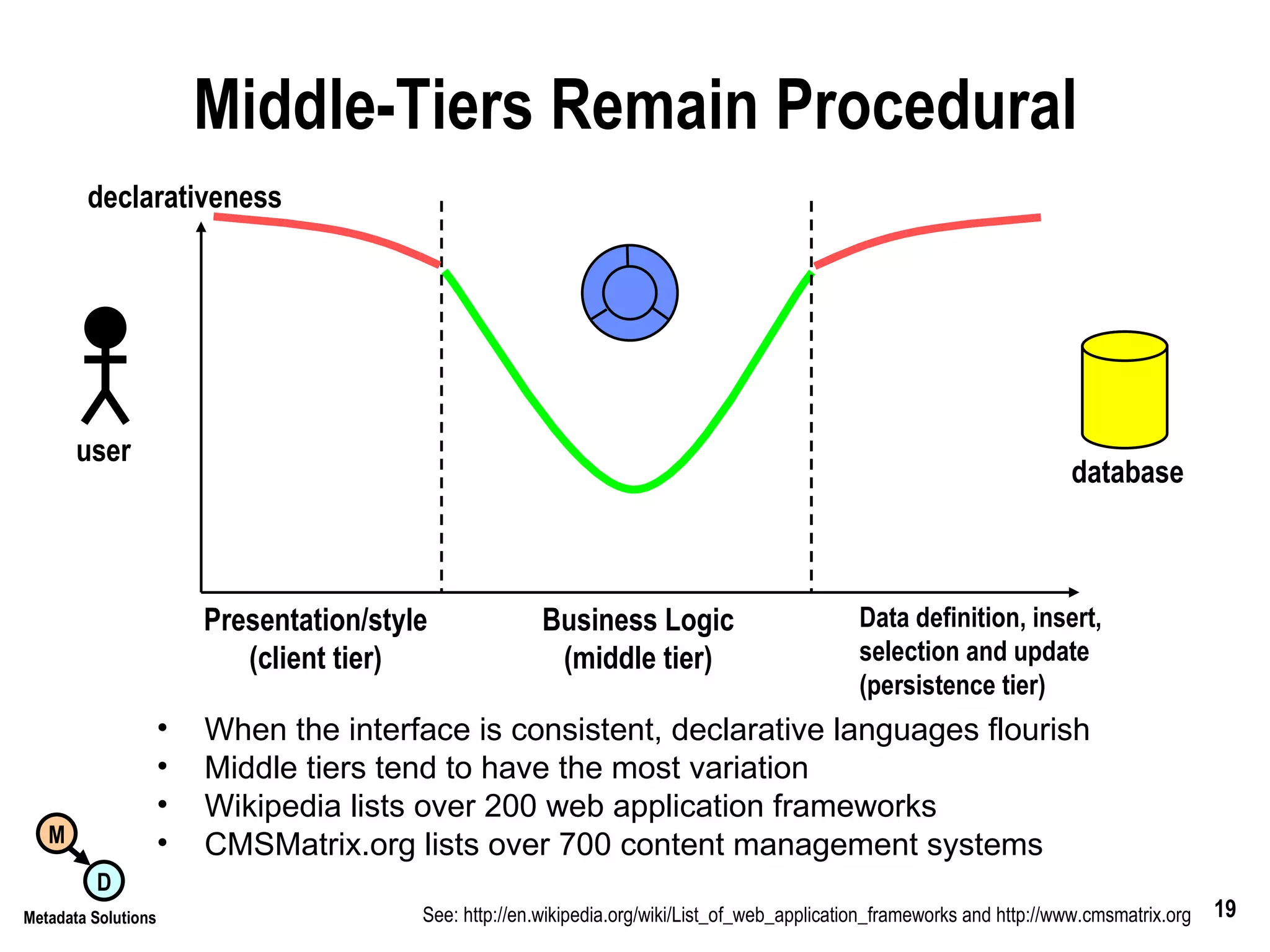 Middle-Tiers Remain Procedural When the interface is consistent, declarative languages flourish Middle tiers tend to have the most variation Wikipedia lists over 200 web application frameworks CMSMatrix.org lists over 700 content management systems user database declarativeness Presentation/style (client tier) Data definition, insert, selection and update (persistence tier) Business Logic (middle tier) See: http://en.wikipedia.org/wiki/List_of_web_application_frameworks and http://www.cmsmatrix.org 