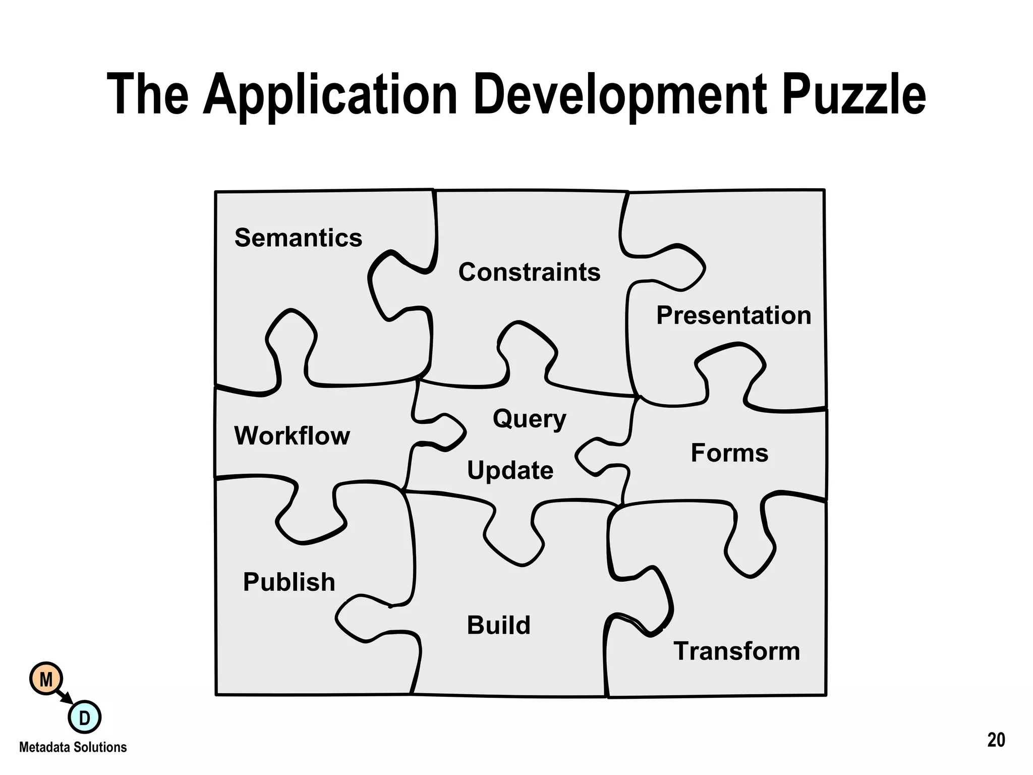 The Application Development Puzzle Semantics Constraints Presentation Build Publish Transform Workflow Query Update Forms 