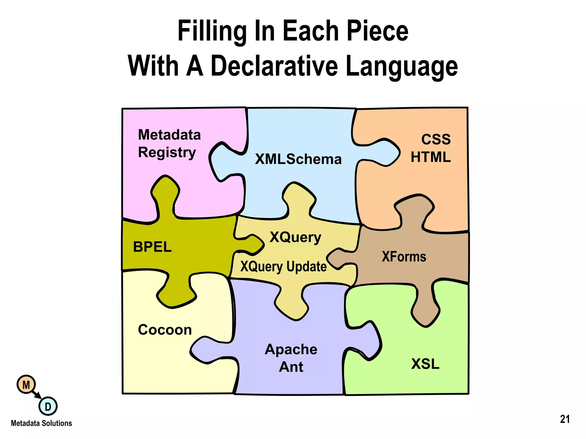 Filling In Each Piece With A Declarative Language XMLSchema CSS HTML Apache Ant Metadata Registry Cocoon XSL BPEL XQuery XQuery Update XForms 