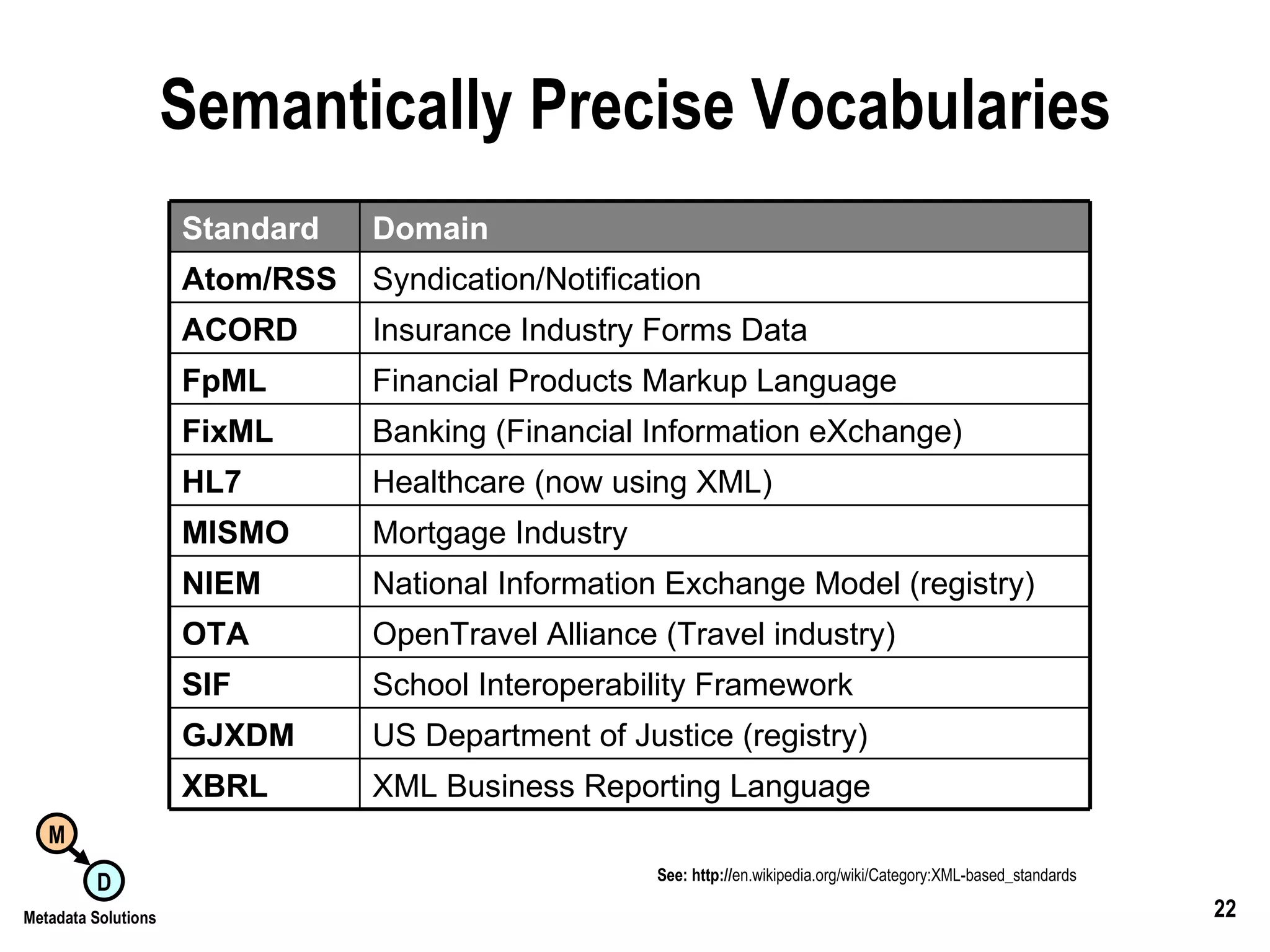 Semantically Precise Vocabularies See: http:// en.wikipedia.org/wiki/Category:XML-based_standards XML Business Reporting Language XBRL US Department of Justice (registry) GJXDM School Interoperability Framework SIF OpenTravel Alliance (Travel industry) OTA National Information Exchange Model (registry) NIEM Mortgage Industry MISMO Healthcare (now using XML) HL7 Banking (Financial Information eXchange) FixML Financial Products Markup Language FpML Insurance Industry Forms Data ACORD Syndication/Notification Atom/RSS Domain Standard 