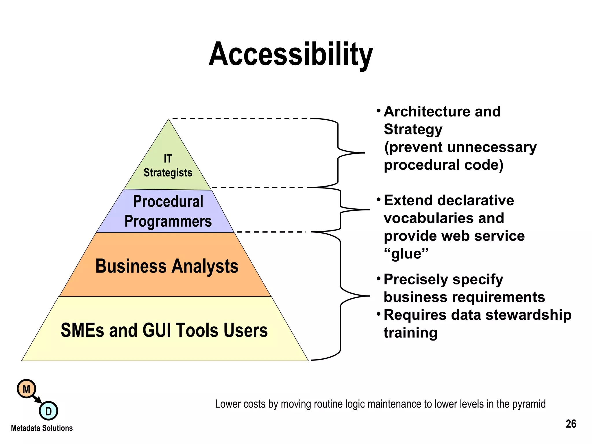 Accessibility Lower costs by moving routine logic maintenance to lower levels in the pyramid Business Analysts SMEs and GUI Tools Users Precisely specify business requirements Requires data stewardship training Procedural Programmers Extend declarative vocabularies and provide web service “glue” IT Strategists Architecture and Strategy (prevent unnecessary procedural code) 