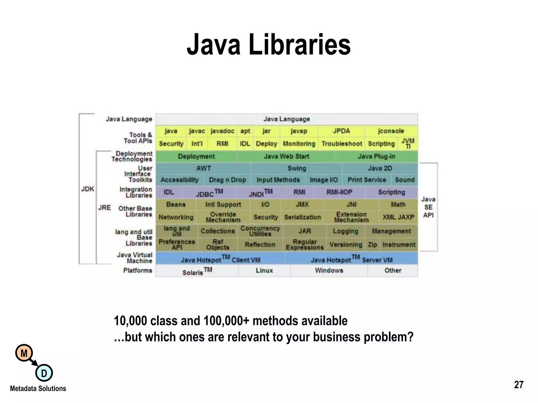 Java Libraries 10,000 class and 100,000+ methods available … but which ones are relevant to your business problem? 