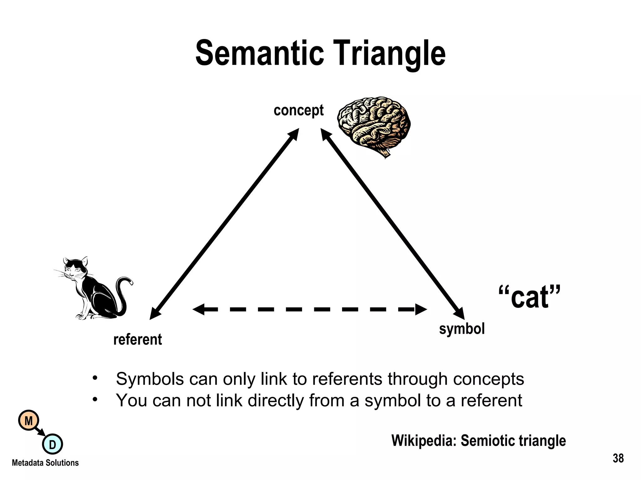 Semantic Triangle Symbols can only link to referents through concepts You can not link directly from a symbol to a referent referent concept symbol “ cat” Wikipedia: Semiotic triangle 