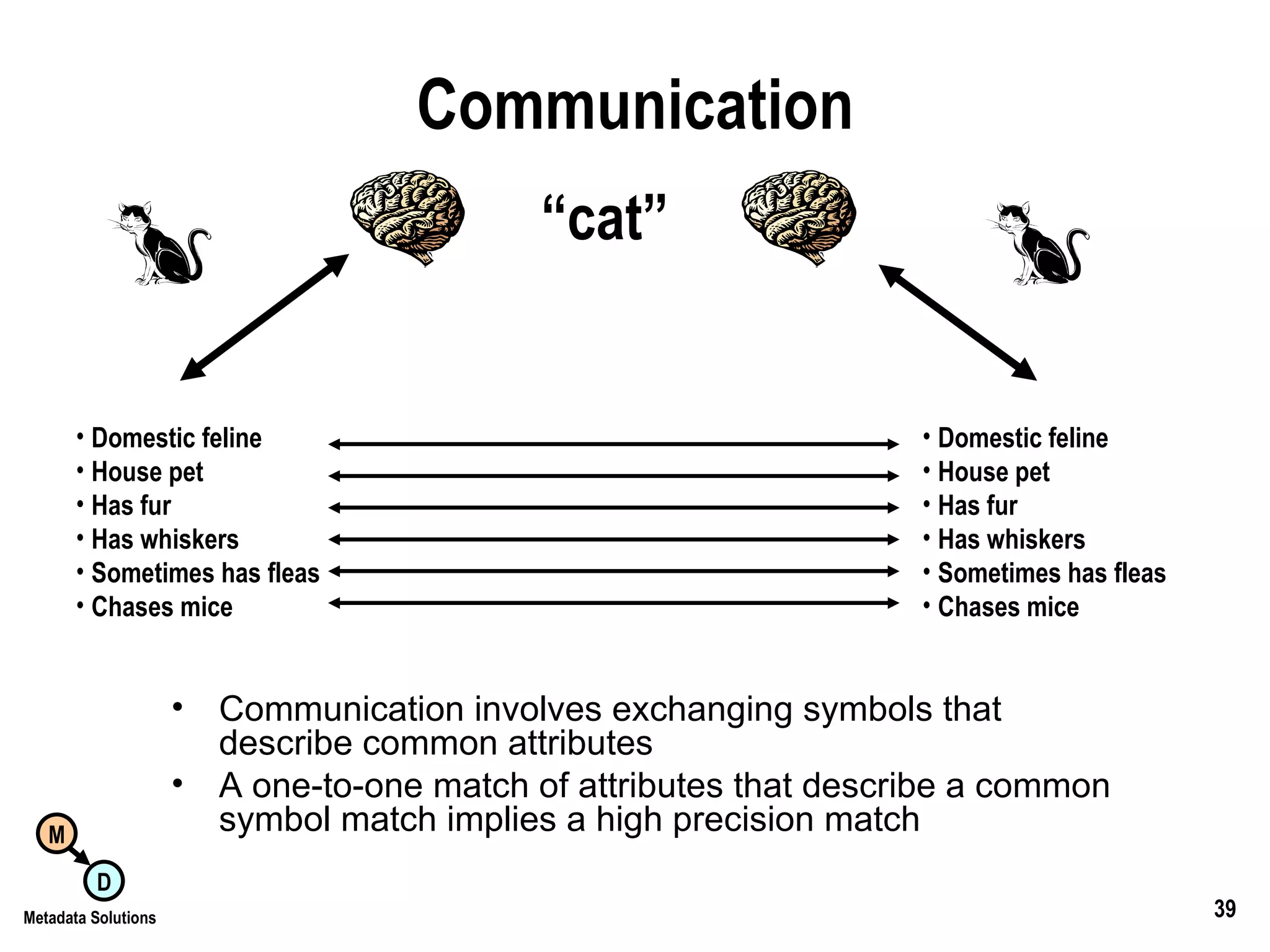 Communication Communication involves exchanging symbols that describe common attributes A one-to-one match of attributes that describe a common symbol match implies a high precision match “ cat” Domestic feline House pet Has fur Has whiskers Sometimes has fleas Chases mice Domestic feline House pet Has fur Has whiskers Sometimes has fleas Chases mice 