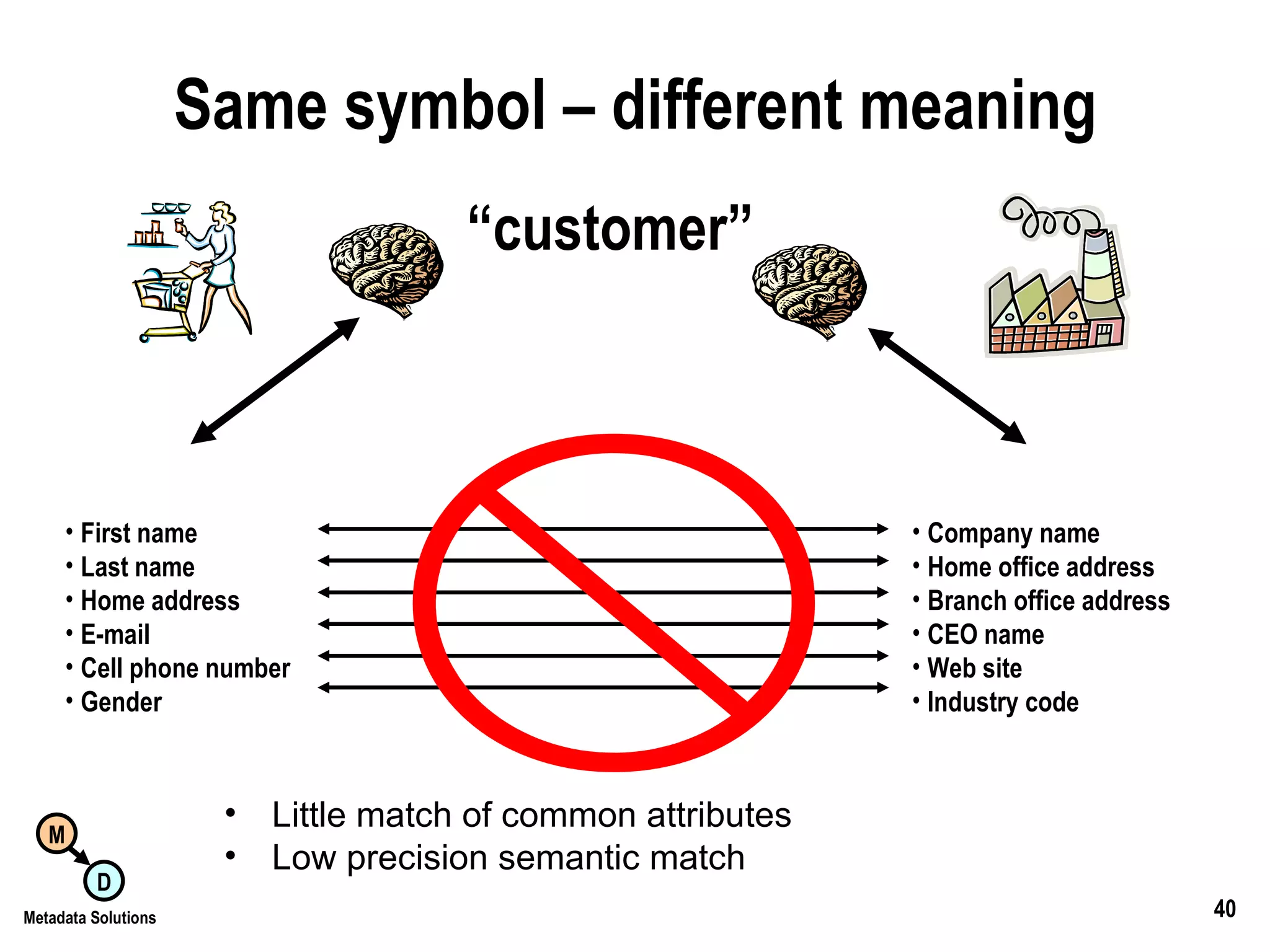 Same symbol – different meaning Little match of common attributes Low precision semantic match “ customer” First name Last name Home address E-mail Cell phone number Gender Company name Home office address Branch office address CEO name Web site Industry code 