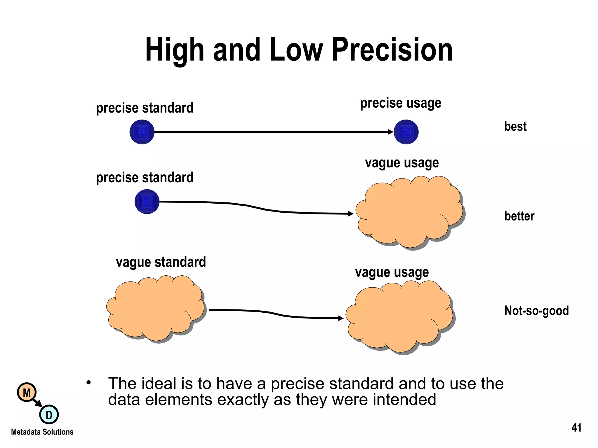 High and Low Precision The ideal is to have a precise standard and to use the data elements exactly as they were intended vague standard vague usage Not-so-good precise standard vague usage better precise standard precise usage best 