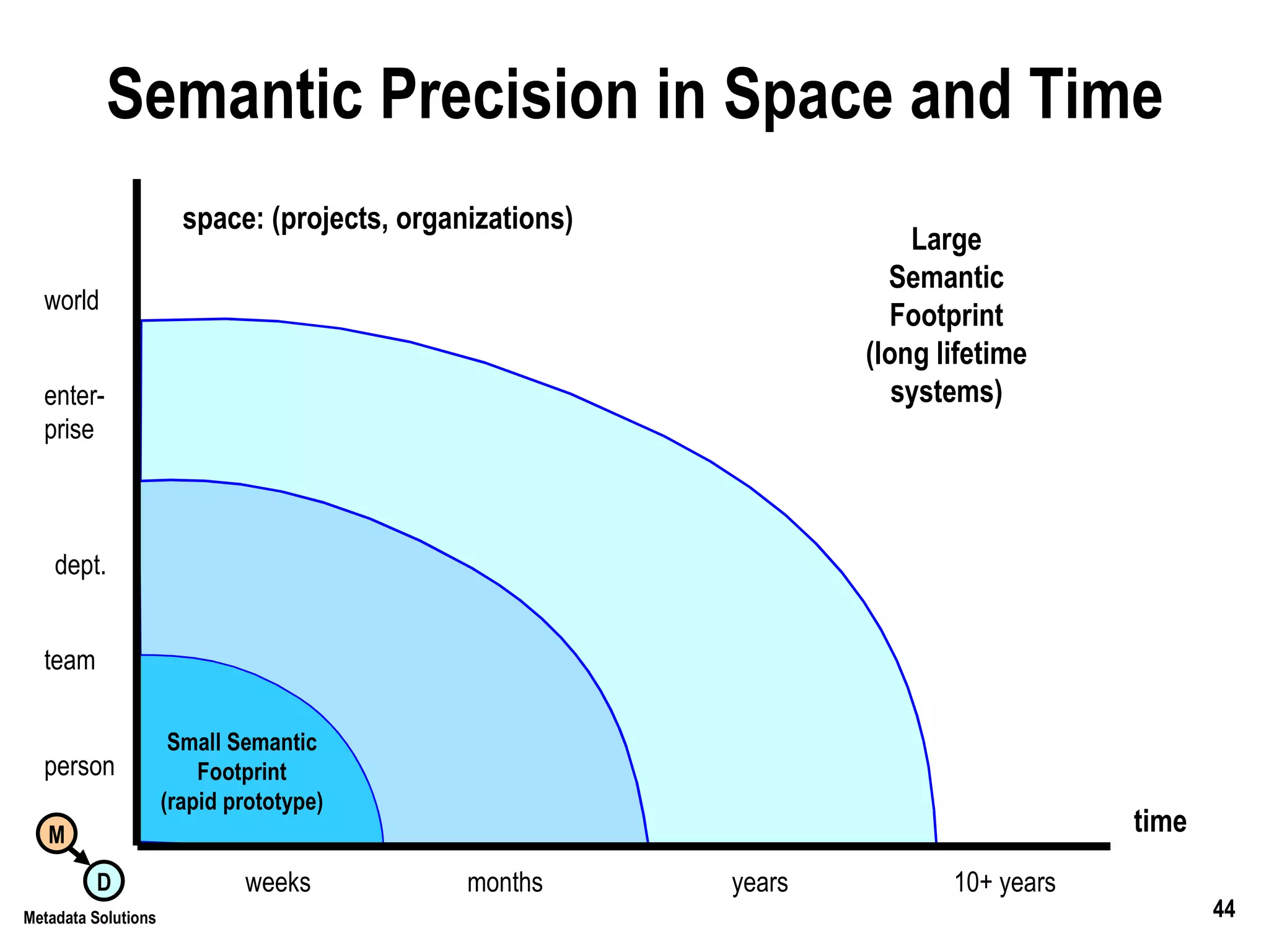 Semantic Precision in Space and Time time space: (projects, organizations) Small Semantic Footprint (rapid prototype) Large Semantic Footprint (long lifetime systems) weeks months years 10+ years person team dept. world enter- prise 