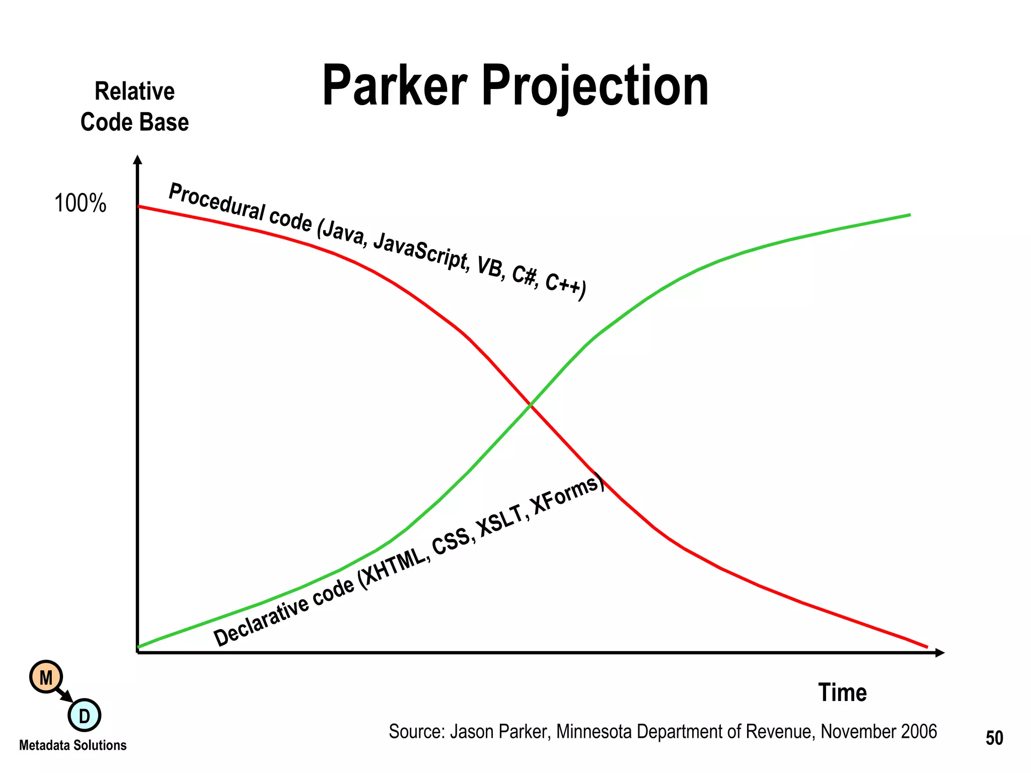 Parker Projection Time Source: Jason Parker, Minnesota Department of Revenue, November 2006 100% Relative Code Base Procedural code (Java, JavaScript, VB, C#, C++) Declarative code (XHTML, CSS, XSLT, XForms) 