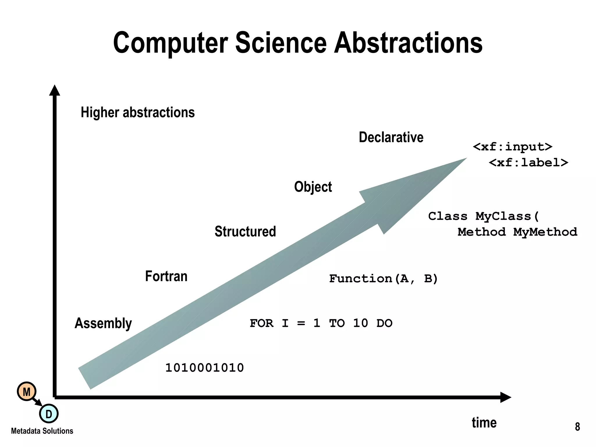Computer Science Abstractions time Higher abstractions Assembly 1010001010 Fortran FOR I = 1 TO 10 DO Structured Function(A, B) Object Class MyClass( Method MyMethod Declarative <xf:input> <xf:label> 