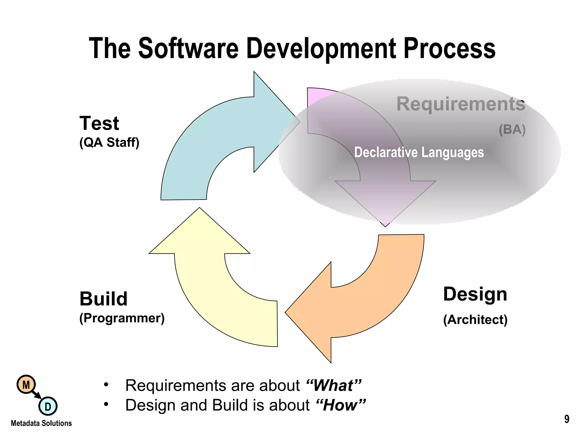 The Software Development Process Requirements are about  “What” Design and Build is about  “How” Requirements (BA) Design (Architect) Build (Programmer) Test (QA Staff) Declarative Languages 