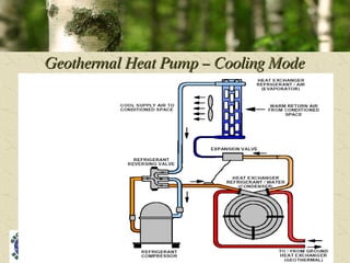 Geothermal Heat Pump – Cooling Mode 