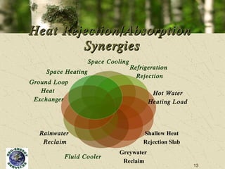 Heat Rejection/Absorption  Synergies Space Cooling Refrigeration  Rejection Hot Water Heating Load Shallow Heat Rejection Slab Greywater  Reclaim Fluid Cooler Rainwater  Reclaim Ground Loop Heat  Exchanger Space Heating 