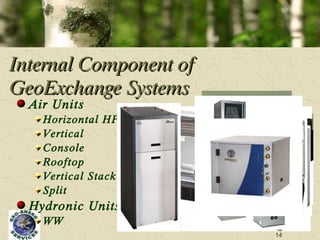 Internal Component of GeoExchange Systems Air Units Horizontal HP Vertical Console Rooftop Vertical Stack Split Hydronic Units WW 