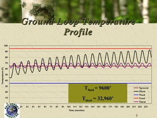 Ground Loop Temperature Profile T fluid  = 9600’ T ideal  = 32,960’ 