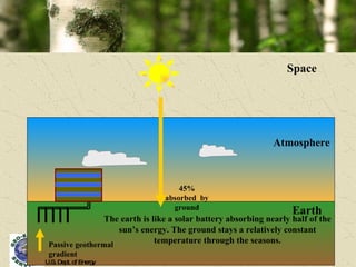 The earth is like a solar battery absorbing nearly half of the sun’s energy. The ground stays a relatively constant temperature through the seasons. 45% absorbed  by ground Space Atmosphere Earth U.S. Dept. of Energy Passive geothermal gradient 