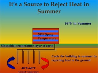 It’s A Cool Place to Dump Heat in Summer 95  F in summer 70  F 40-60  F … and cool the building in summer by rejecting heat to the ground Insulating layer of earth 2. How Does It Work?  98°F in Summer Cools the building in summer by rejecting heat to the ground It’s a Source to Reject Heat in Summer 40°F-60°F Ground Temperature 70°F Space  Temperature Sinusoidal temperature layer of earth 