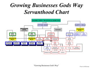 Growing Businesses Gods Way Servanthood Chart Prayers and Blessings INSTRUCTION, TRAINING & SERVING! ATTITUDE ISSUES TALENTS & SKILLS ENCOURAGING WORDS Training Briefs Correction POST- Activity PRE- Activity ENCOURAGE WITH... Employee Recognition Positive Affirmations ENCOURAGE WITH... Positive Words Dialogue Questions Verbal Reminders &quot;Foolish&quot; Behavior &quot;Immature&quot; Behavior Verbal Counseling Written Counseling Consequential Punishment PAIN (Jabez) Safety Warning Structured Consequences TERMINATION SUSPENSION LOGICAL Verbal Warning Written Warning Property Privilege Personal Responsibility ENCOURAGE WITH... Employee Recognitions Goal Incentive$ OR OR 