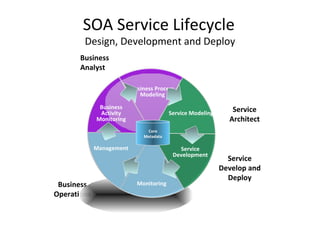 SOA Service Lifecycle   Design, Development and Deploy Business Operations Service Architect Business Analyst Service Development Business Activity Monitoring Business Process Modeling Core Metadata Service Develop and Deploy Management Monitoring Service Modeling 