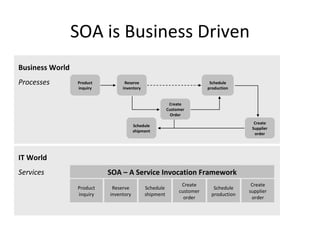 SOA is Business Driven Product inquiry SOA – A Service Invocation Framework Product inquiry Business World Processes IT World Services Reserve inventory Reserve inventory Schedule shipment Schedule shipment Create Customer Order Create customer order Schedule production Schedule production Create Supplier order Create supplier order 