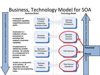 Business, Technology Model for SOA Potential Reuse 