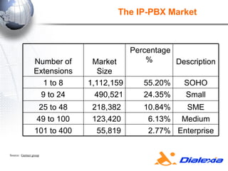 The IP-PBX Market Source:  Gartner group Enterprise 2.77% 55,819  101 to 400 Medium 6.13% 123,420  49 to 100 SME 10.84% 218,382  25 to 48 Small 24.35% 490,521 9 to 24 SOHO 55.20% 1,112,159 1 to 8 Description Percentage% Market Size Number of Extensions 
