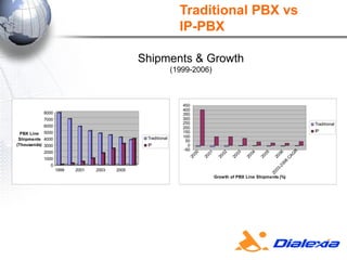 Traditional PBX vs  IP-PBX Shipments & Growth (1999-2006) 