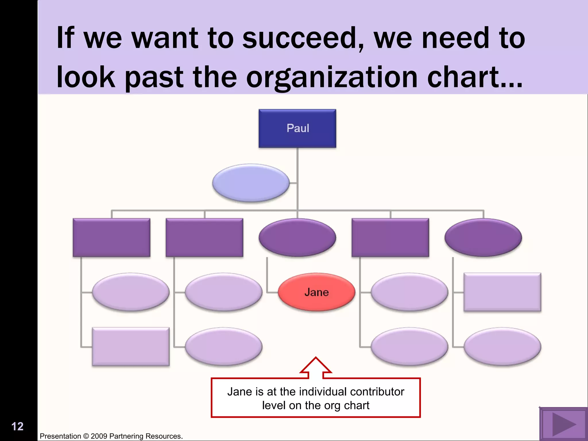 If we want to succeed, we need to look past the organization chart… Jane is at the individual contributor level on the org chart Presentation © 2009 Partnering Resources. 