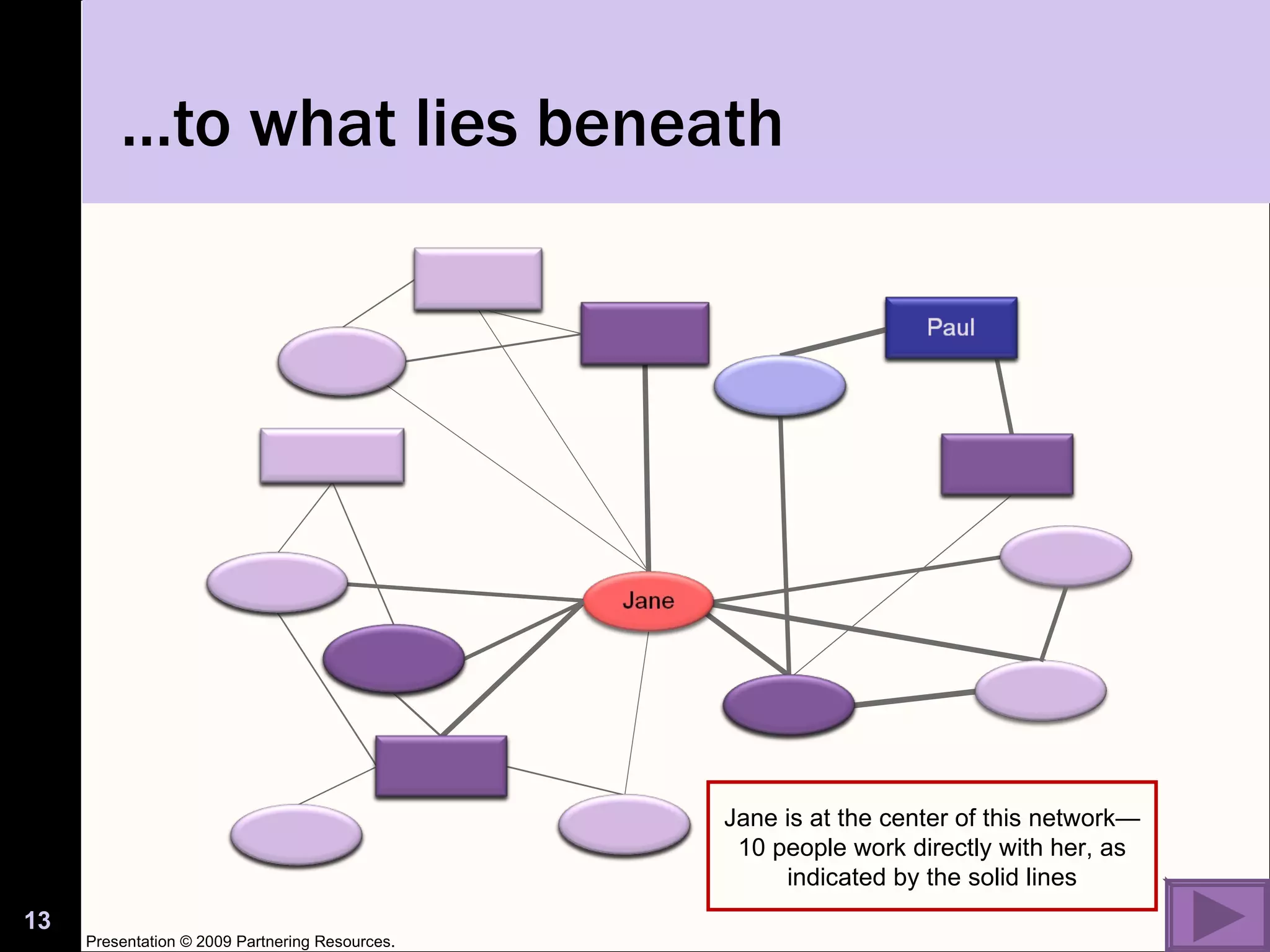 … to what lies beneath Jane is at the center of this network—10 people work directly with her, as indicated by the solid lines Presentation © 2009 Partnering Resources. 