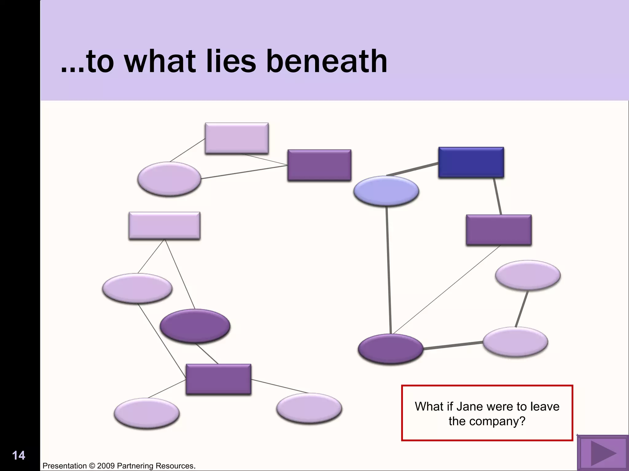… to what lies beneath What if Jane were to leave the company? Presentation © 2009 Partnering Resources. 