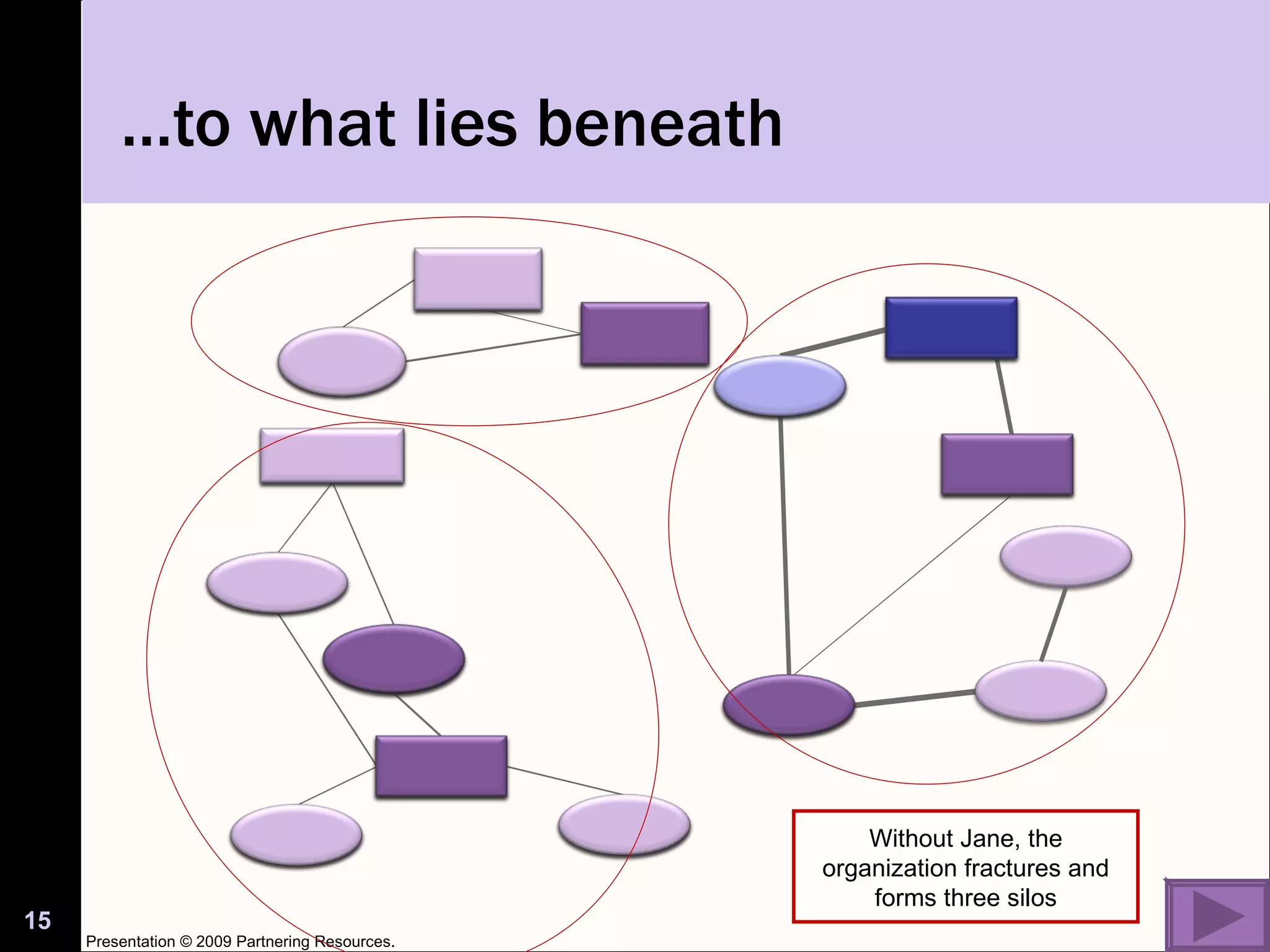 … to what lies beneath Presentation © 2009 Partnering Resources. Without Jane, the organization fractures and forms three silos 