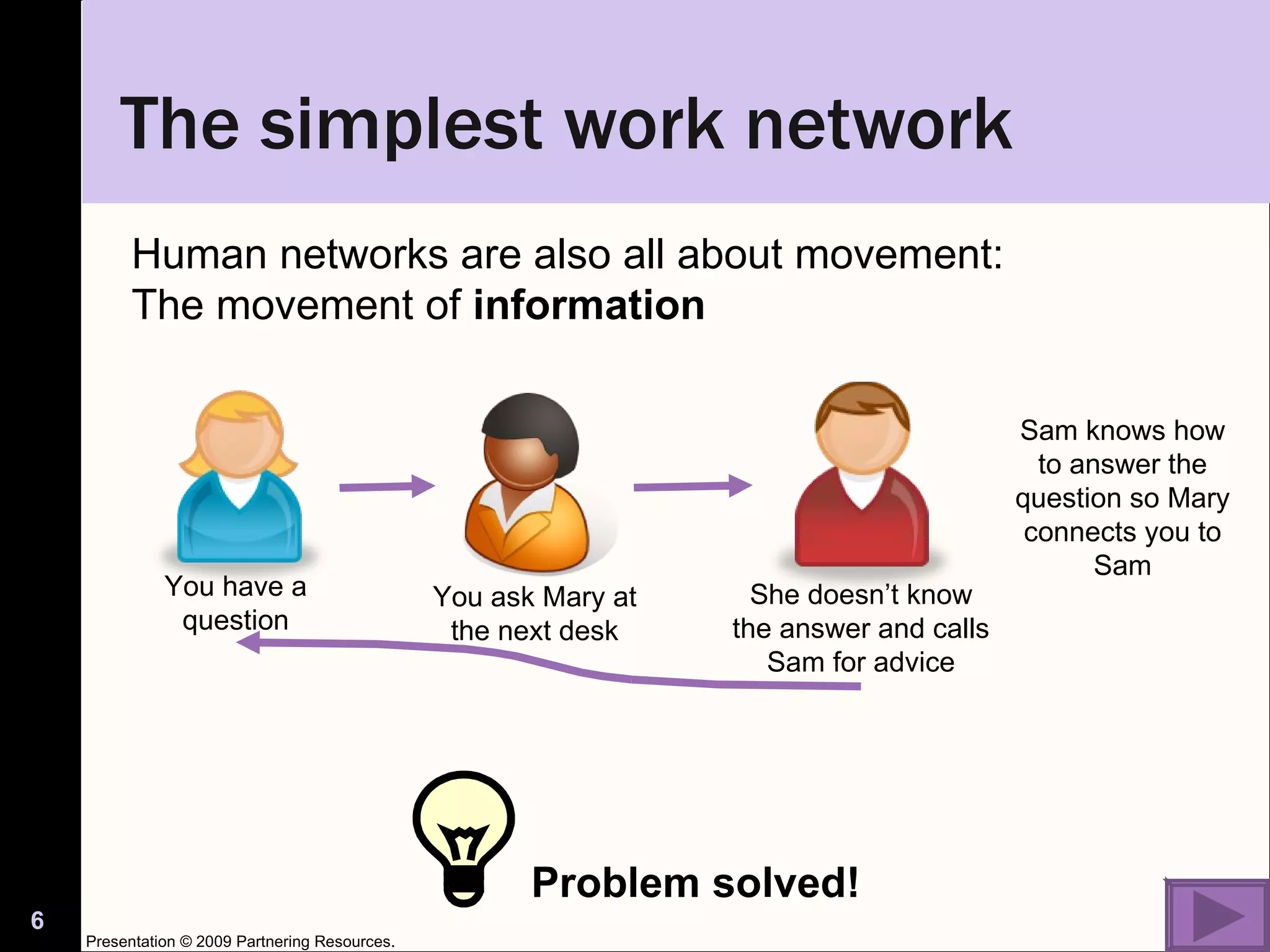 The simplest work network Sam knows how to answer the question so Mary connects you to Sam Human networks are also all about movement:  The movement of  information Presentation © 2009 Partnering Resources. You have a question You ask Mary at the next desk She doesn’t know the answer and calls Sam for advice Problem solved! 