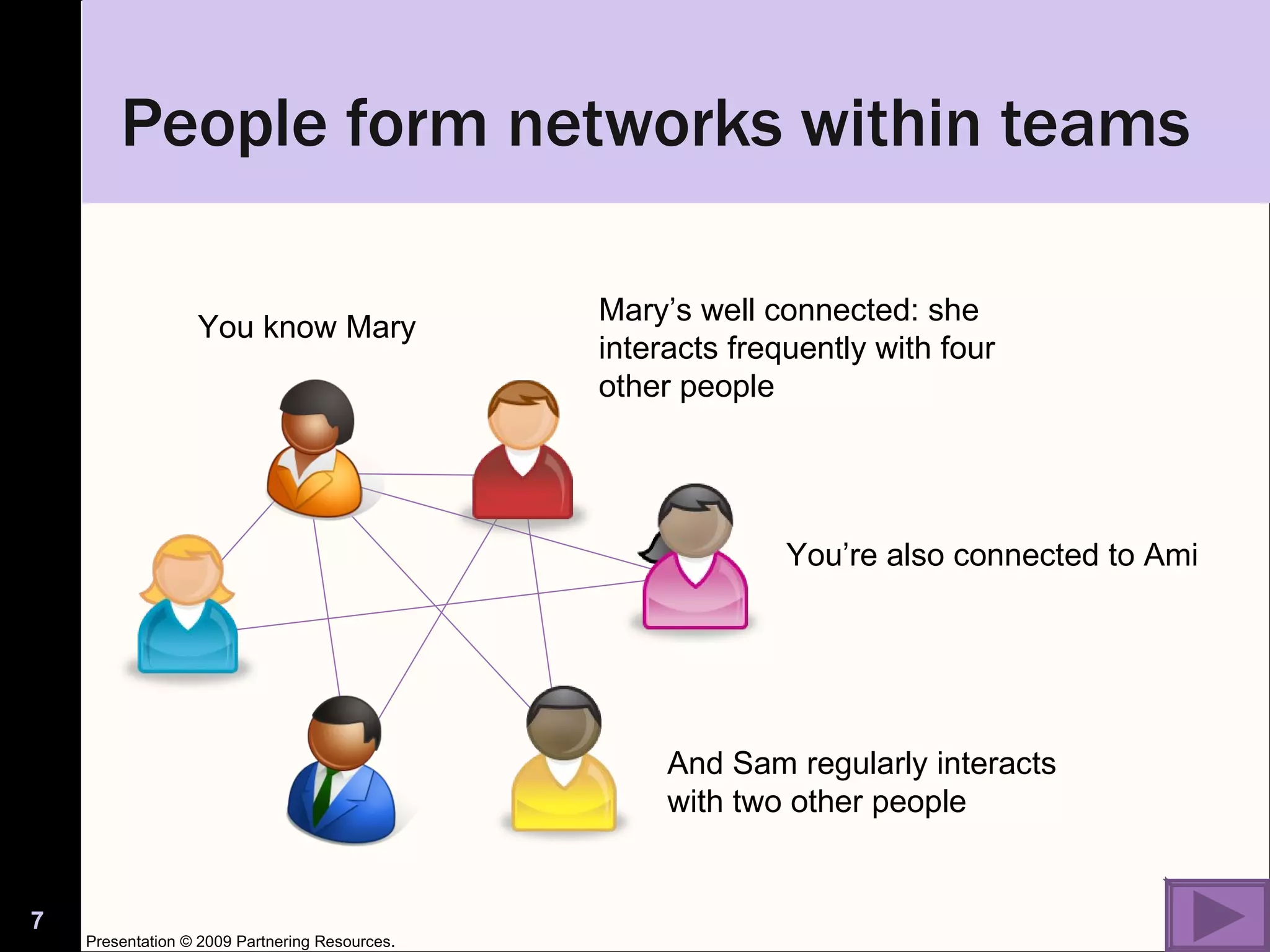 People form networks within teams You know Mary Mary’s well connected: she interacts frequently with four other people You’re also connected to Ami And Sam regularly interacts with two other people Presentation © 2009 Partnering Resources. 
