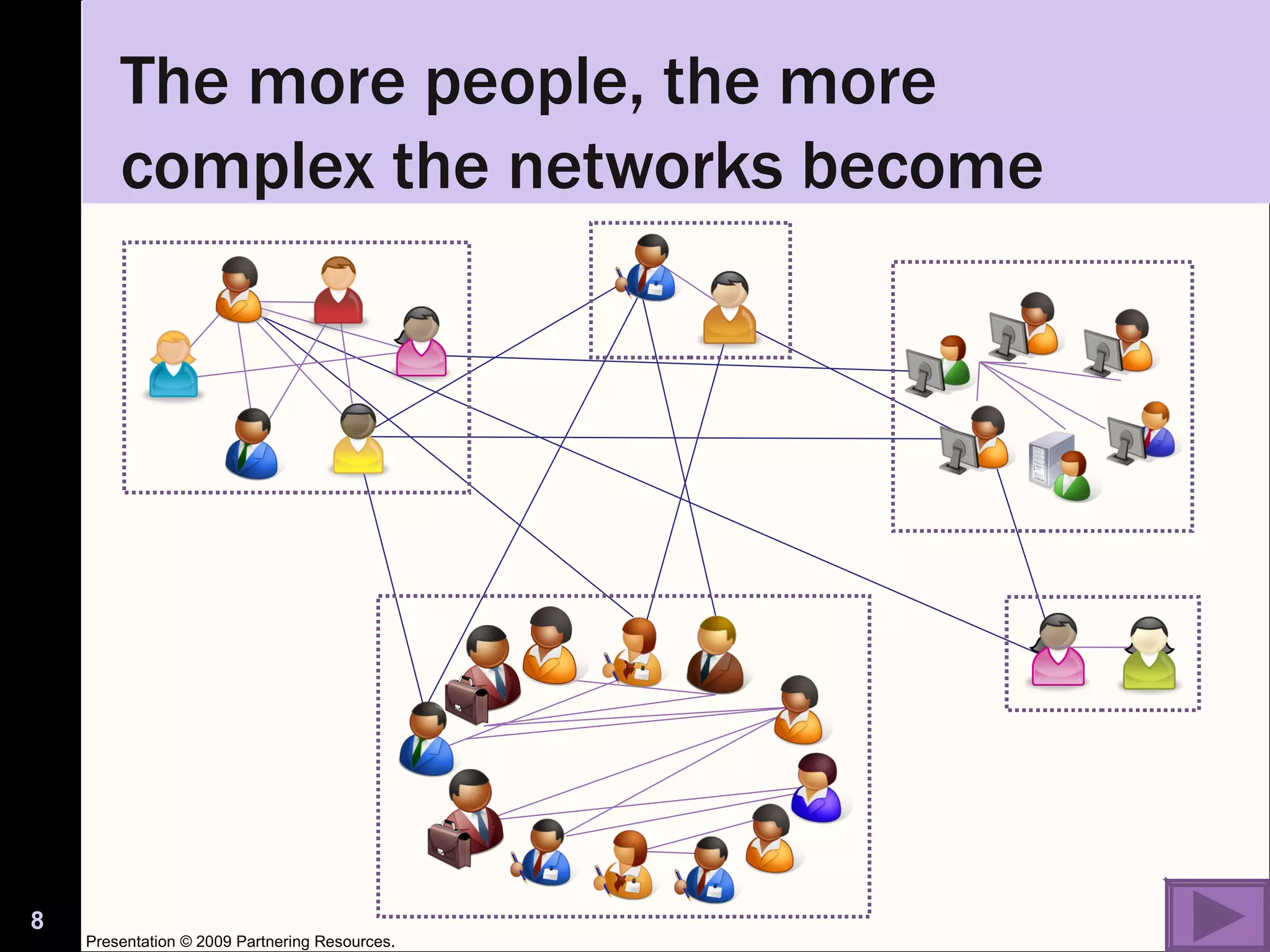 The more people, the more complex the networks become Presentation © 2009 Partnering Resources. 