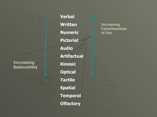 Verbal Written Numeric Pictorial Audio Artifactual Kinesic Optical Tactile Spatial Temporal Olfactory Increasing Believability Increasing Consciousness of Use 