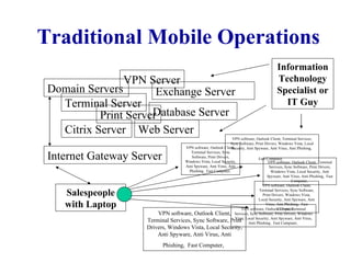 Traditional Mobile Operations Domain Servers Exchange Server Print Server VPN Server Terminal Server Internet Gateway Server VPN software, Outlook Client, Terminal Services, Sync Software, Print Drivers, Windows Vista, Local Security, Anti Spyware, Anti Virus, Anti Phishing,  Fast Computer,  VPN software, Outlook Client, Terminal Services, Sync Software, Print Drivers, Windows Vista, Local Security, Anti Spyware, Anti Virus, Anti Phishing,  Fast Computer,  VPN software, Outlook Client, Terminal Services, Sync Software, Print Drivers, Windows Vista, Local Security, Anti Spyware, Anti Virus, Anti Phishing,  Fast Computer,   VPN software, Outlook Client, Terminal Services, Sync Software, Print Drivers, Windows Vista, Local Security, Anti Spyware, Anti Virus, Anti Phishing,  Fast Computer,  VPN software, Outlook Client, Terminal Services, Sync Software, Print Drivers, Windows Vista, Local Security, Anti Spyware, Anti Virus, Anti Phishing,  Fast Computer,   VPN software, Outlook Client, Terminal Services, Sync Software, Print Drivers, Windows Vista, Local Security, Anti Spyware, Anti Virus, Anti Phishing,  Fast Computer,  Salespeople with Laptop Information Technology Specialist or IT Guy Database Server Web Server Citrix Server 